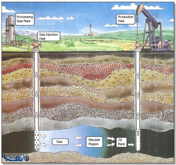 تزریق گاز به مخازن نفتی: افزایش برداشت و ذخیره سازی پنهان گاز برای نسلهای آینده