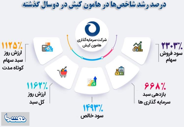 سرمایه‌گذاری هامون کیش