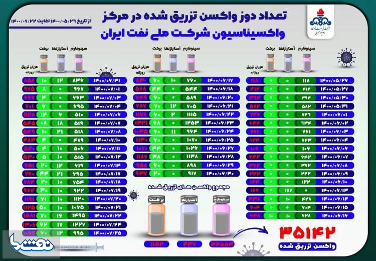 افزایش دوباره ظرفیت واکسیناسیون نفت