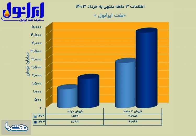 ایرانول امسال را با رشد جهشی شاخص ها شروع کرد