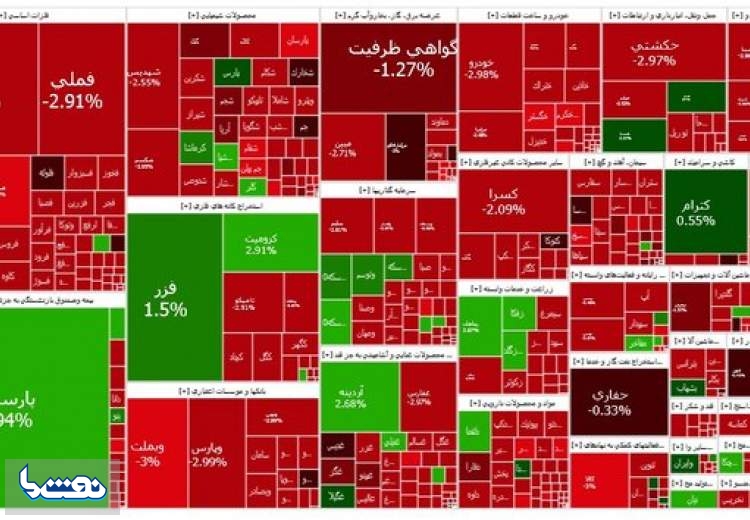 ریزش بیش از ۲۴ هزار واحدی شاخص بورس